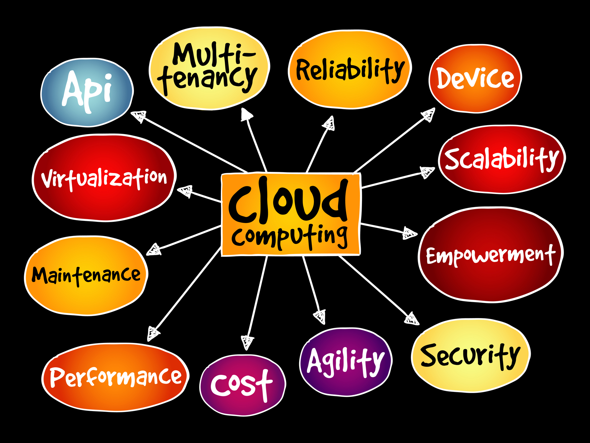 benefits-of-cloud-computing